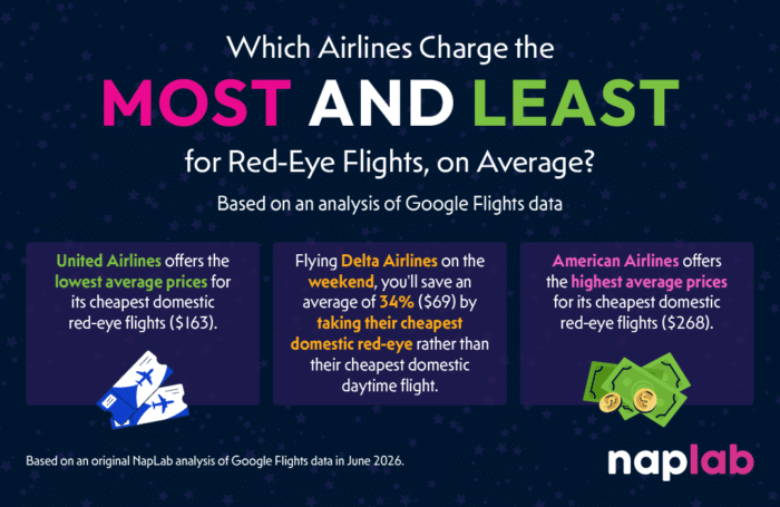Red Eye Flights Most And Least Expensive