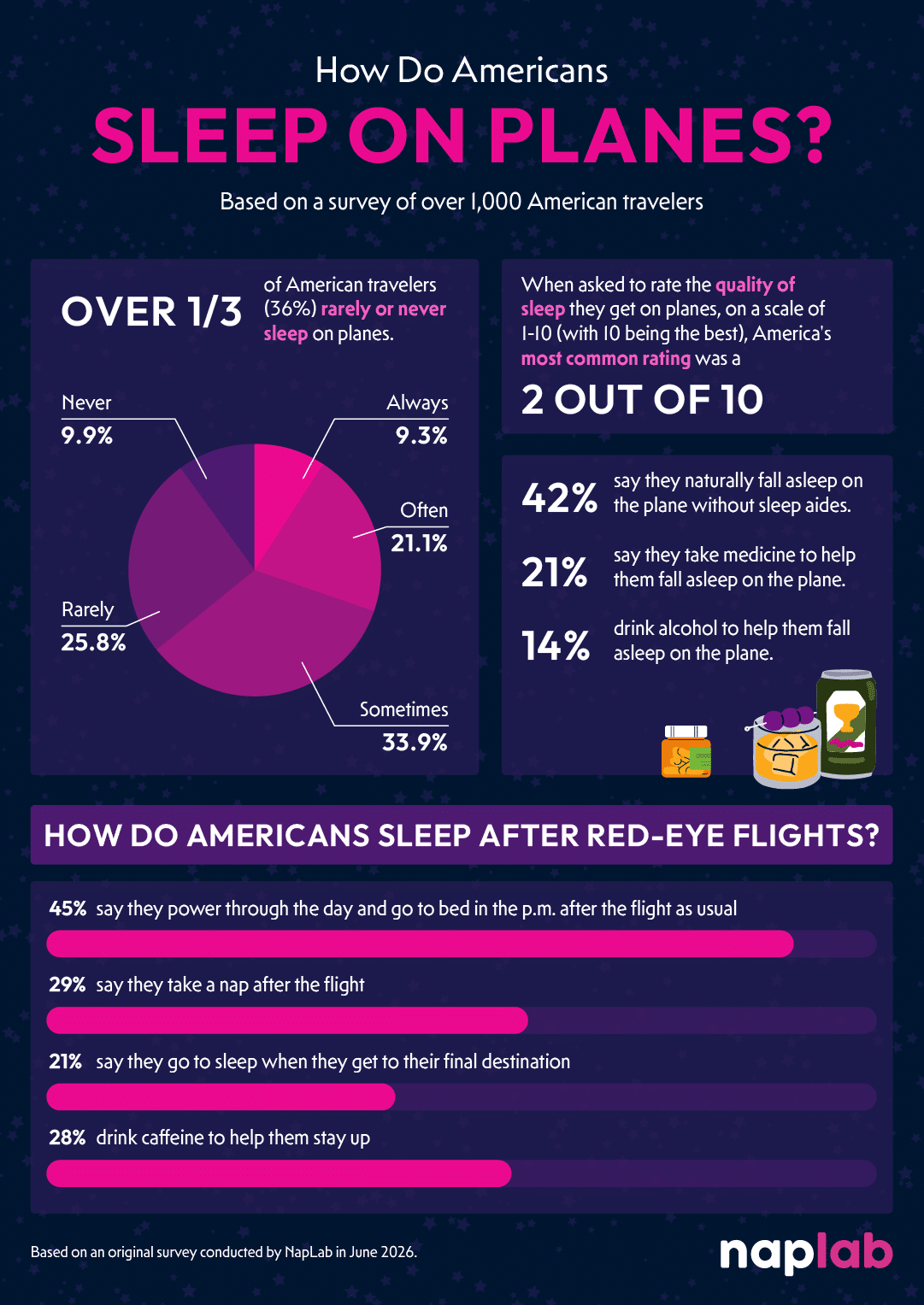 Red Eye Flights Sleep On Plane Stats