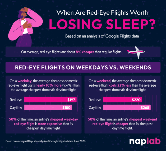 Red Eye Flights Why Losing Sleep