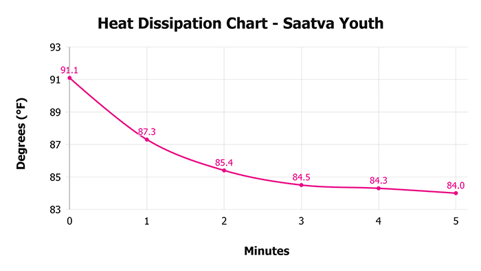 Saatva Youth V Heat Dissipation Chart