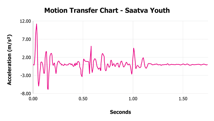 Saatva Youth V Motion Transfer Chart