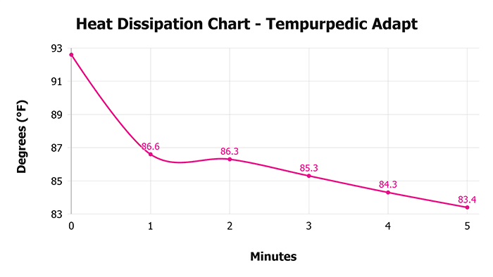 Tempurpedic Adapt Heat Dissipation Chart