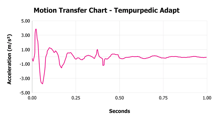 Tempurpedic Adapt Motion Transfer Chart