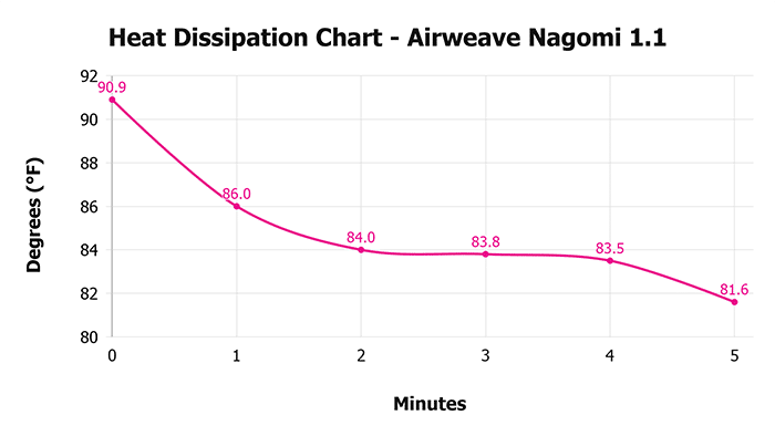 Airweave Nagomi . V Heat Dissipation Chart