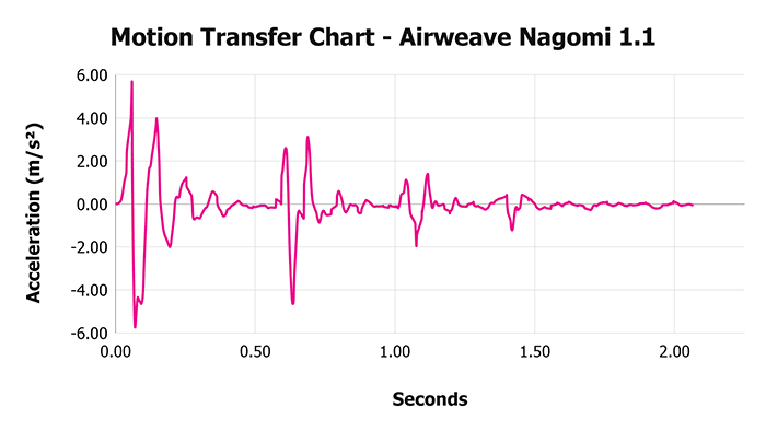 Airweave Nagomi . V Motion Transfer Chart