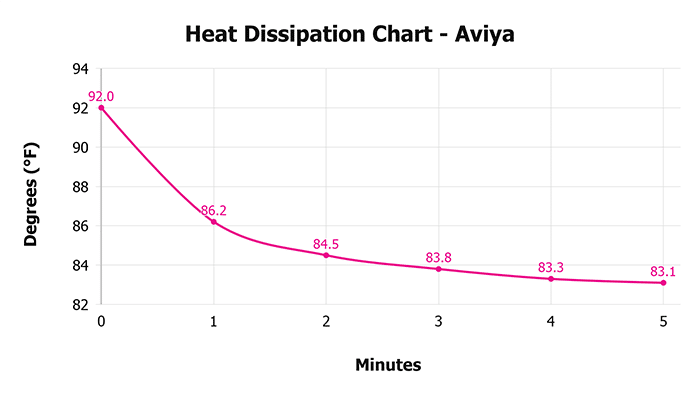 Aviya V Heat Dissipation Chart Aviya V Heat Dissipation Chart