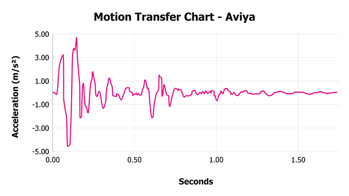 Aviya V Motion Transfer Chart Aviya V Motion Transfer Chart