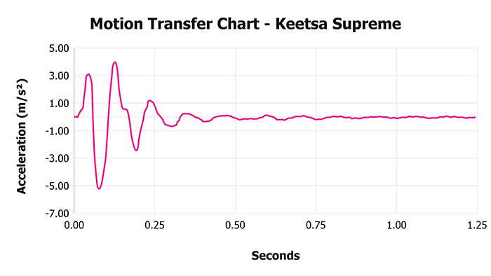 Keetsa Supreme Motion Transfer Chart Keetsa Supreme V Motion Transfer Chart