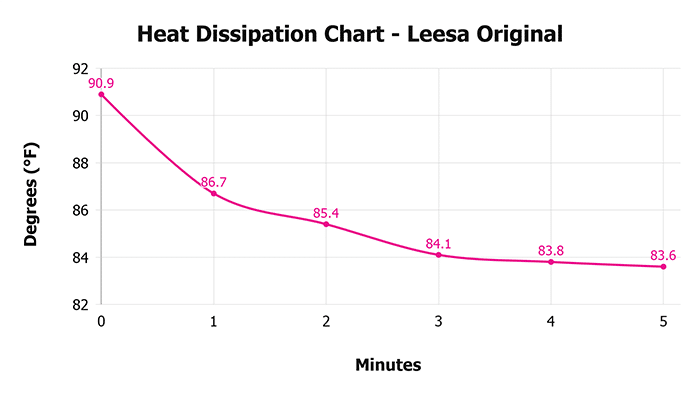 Leesa Original V Heat Dissipation Chart