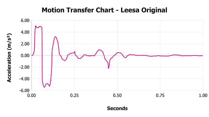 Leesa Original V Motion Transfer Chart