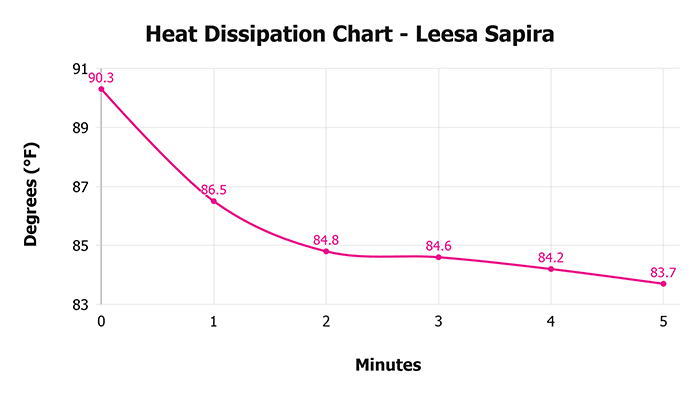Leesa Sapira Heat Dissipation Chart