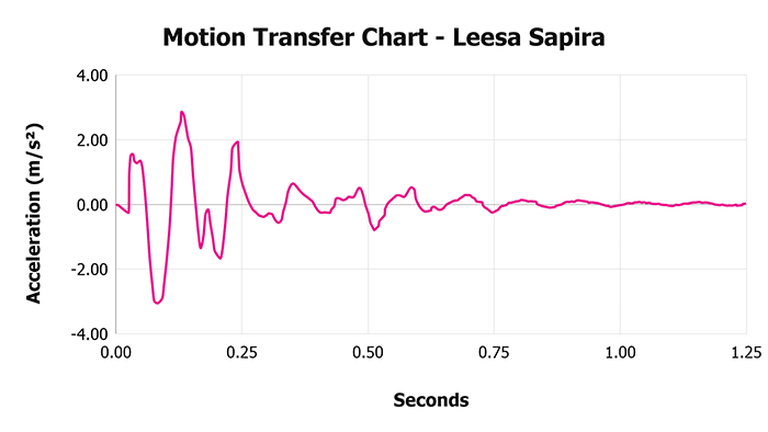 Leesa Sapira Motion Transfer Chart