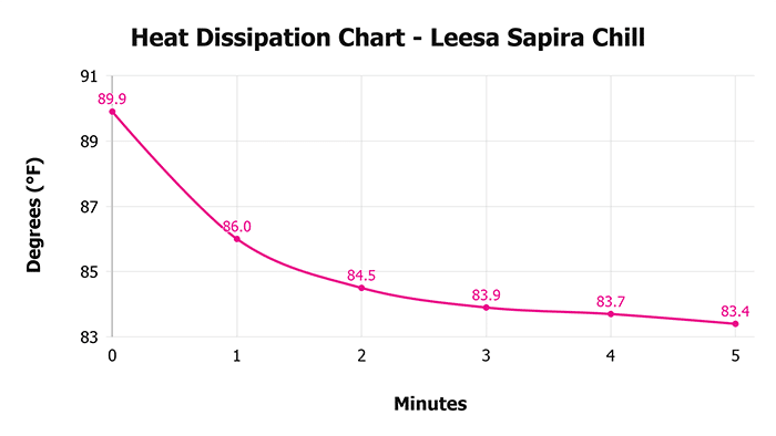 Leesa Sapira Chill Heat Dissipation Chart