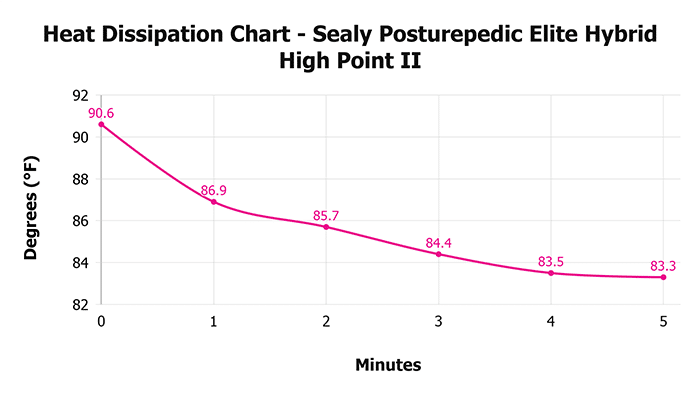 Sealy Posturepedic Elite Hybrid High Point Ii V Heat Dissipation Chart