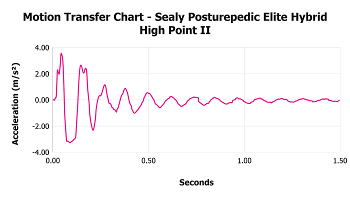 Sealy Posturepedic Elite Hybrid High Point Ii V Motion Transfer Chart