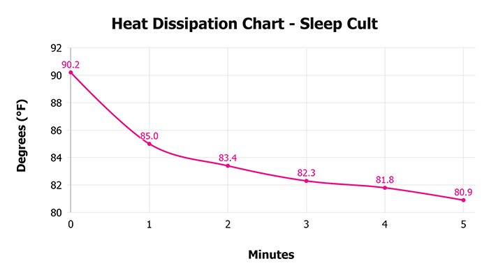 Sleep Cult V Heat Dissipation Chart