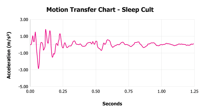Sleep Cult V Motion Transfer Chart