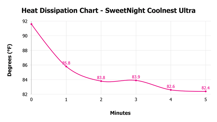 Sweetnight Coolnest Ultra Heat Dissipation Chart