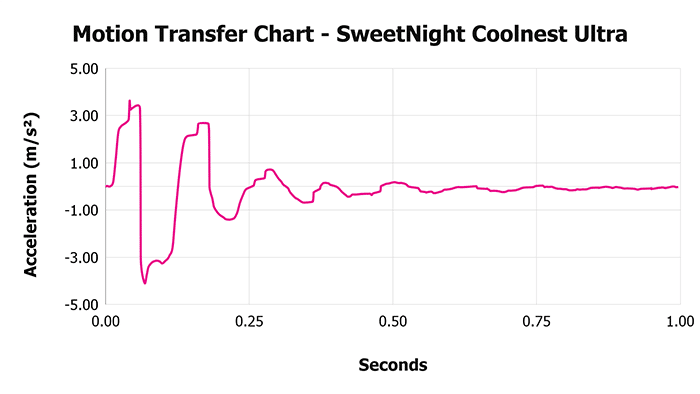Sweetnight Coolnest Ultra Motion Transfer Chart