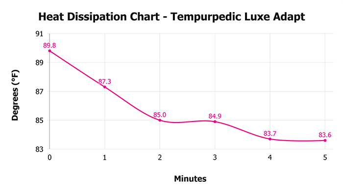 Tempurpedic Luxe Adapt Heat Dissipation Chart