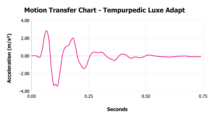Tempurpedic Luxe Adapt Motion Transfer Chart