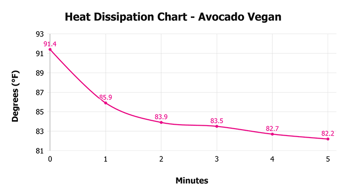Avocado Vegan Heat Dissipation Chart