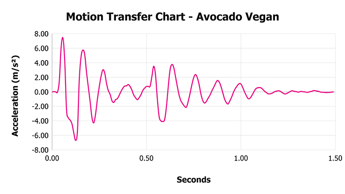Avocado Vegan Motion Transfer Chart