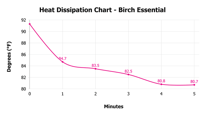 Birch Essential Heat Dissipation Chart