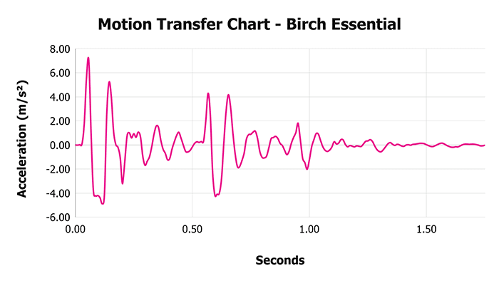 Birch Essential Motion Transfer Chart