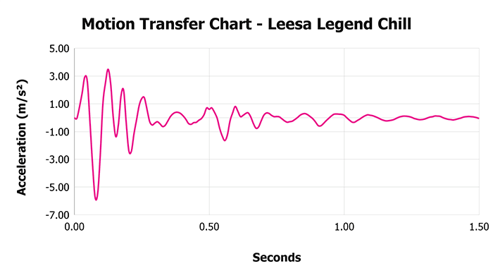 Leesa Legend Chill Motion Transfer Chart