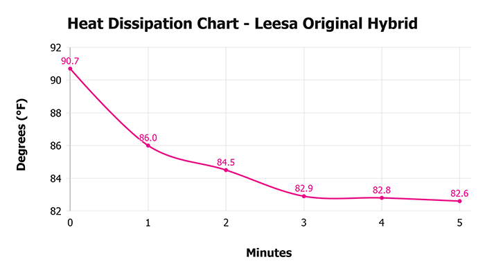 Leesa Original Hybrid Heat Dissipation Chart Leesa Original Hybrid Heat Dissipation Chart