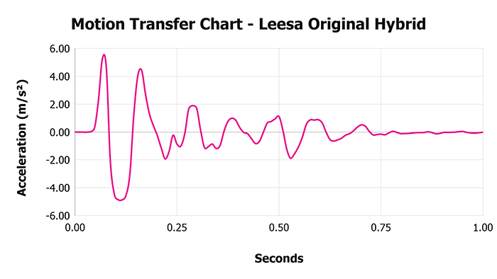 Leesa Original Hybrid Motion Transfer Chart Leesa Original Hybrid Motion Transfer Chart