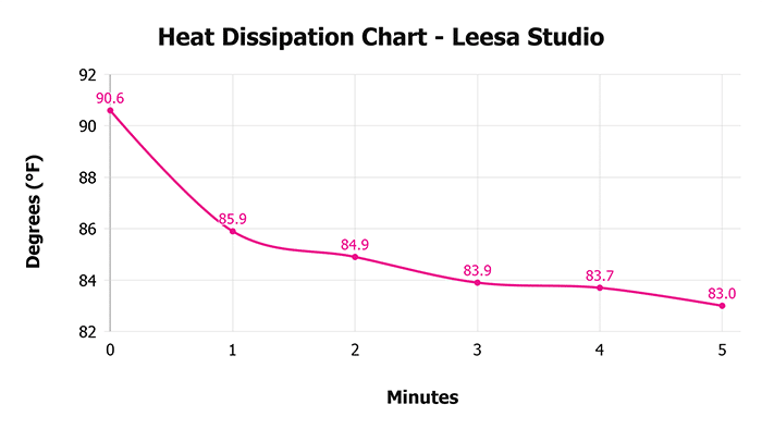 Leesa Studio Heat Dissipation Chart