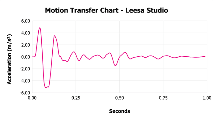 Leesa Studio Motion Transfer Chart