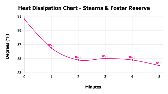 Stearns & Foster Reserve Heat Dissipation Chart