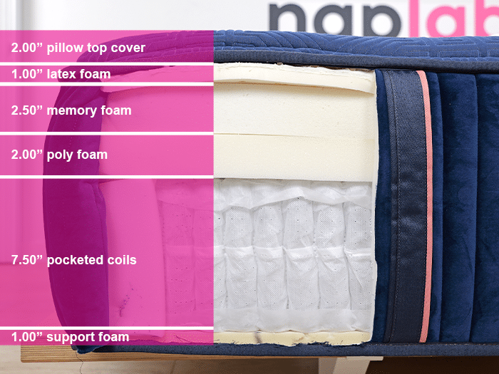 Stearns & Foster Reserve Material Layers