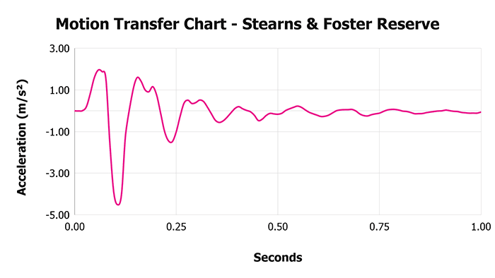 Stearns & Foster Reserve Motion Transfer Chart