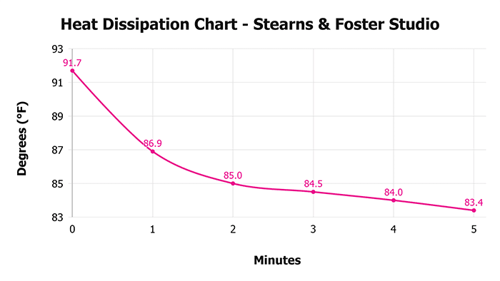 Stearns & Foster Studio Heat Dissipation Chart