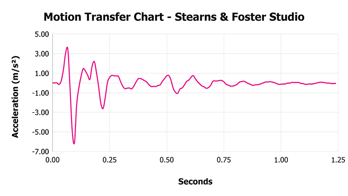 Stearns & Foster Studio Motion Transfer Chart