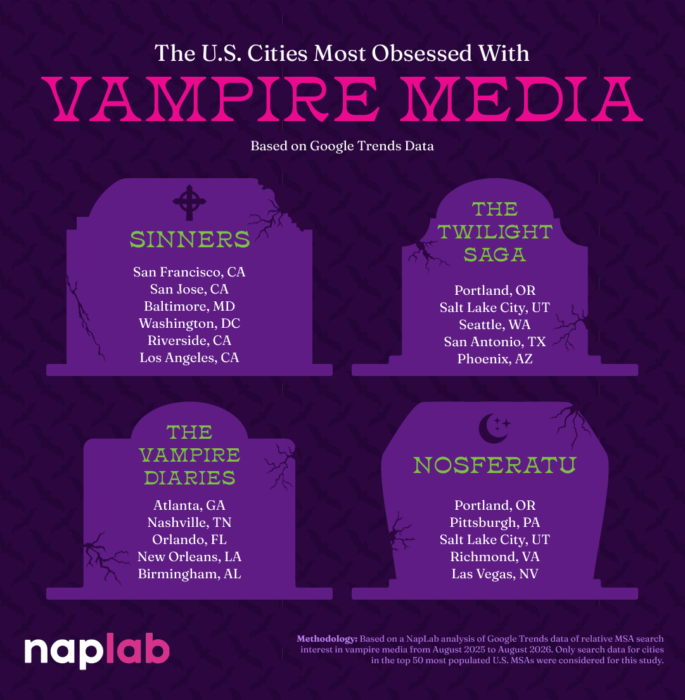 Us Cities Most Obssessed With Vampires