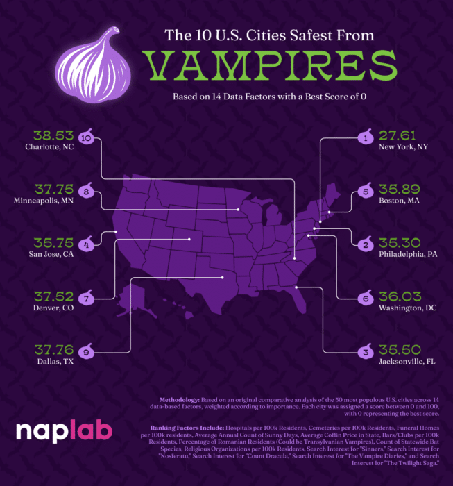 Us Cities Safest From Vampires