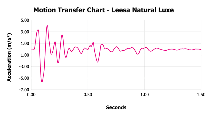 Leesa Natural Luxe Motion Transfer Chart
