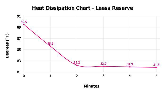Leesa Reserve Heat Dissipation Chart