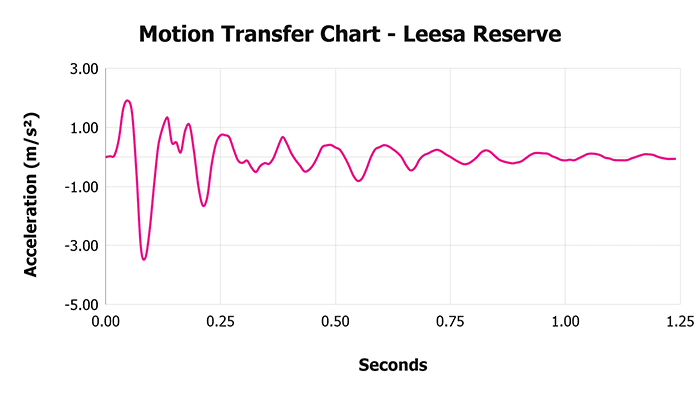 Leesa Reserve Motion Transfer Chart