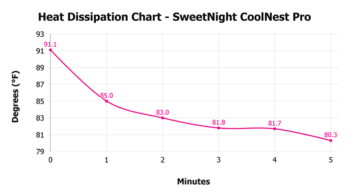 Sweetnight Coolnest Pro Heat Dissipation Chart