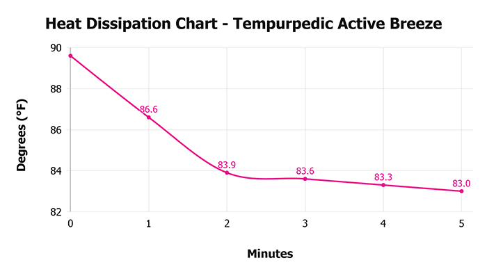 Tempurpedic Active Breeze Heat Dissipation Chart