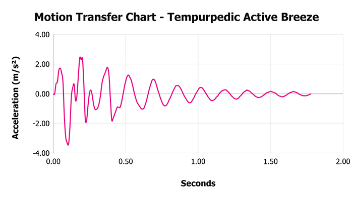 Tempurpedic Active Breeze Motion Transfer Chart